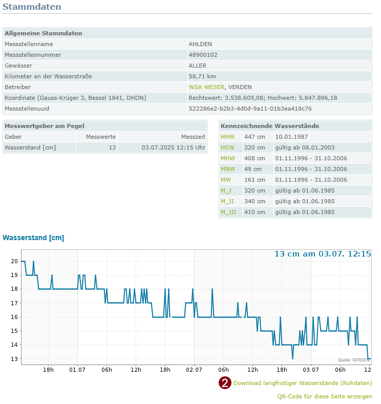 Download historischer Wasserstände